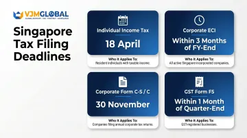 Singapore tax filing deadlines summary table for individuals companies and GST