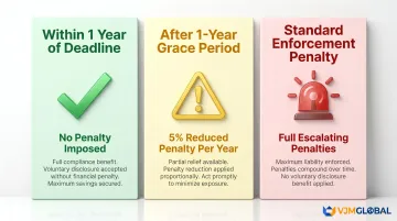 Singapore Voluntary Disclosure Programme penalty reduction tiers compared to standard enforcement