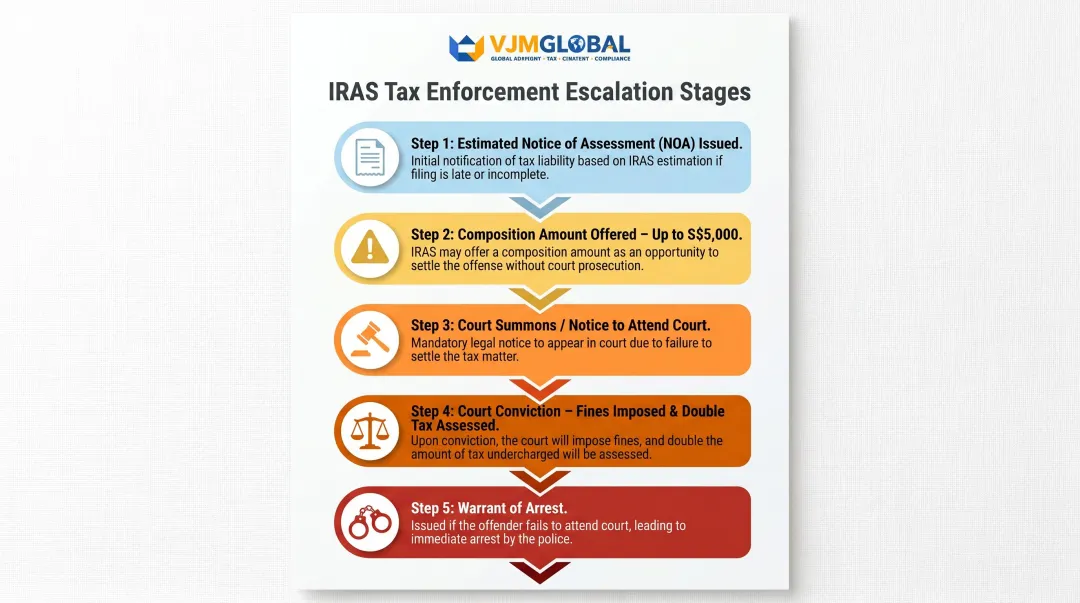 5-step IRAS tax enforcement escalation sequence from estimated NOA to arrest warrant