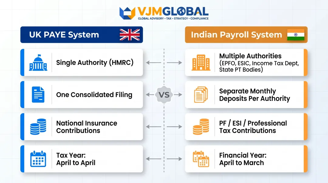UK PAYE system versus Indian payroll system side-by-side comparison infographic