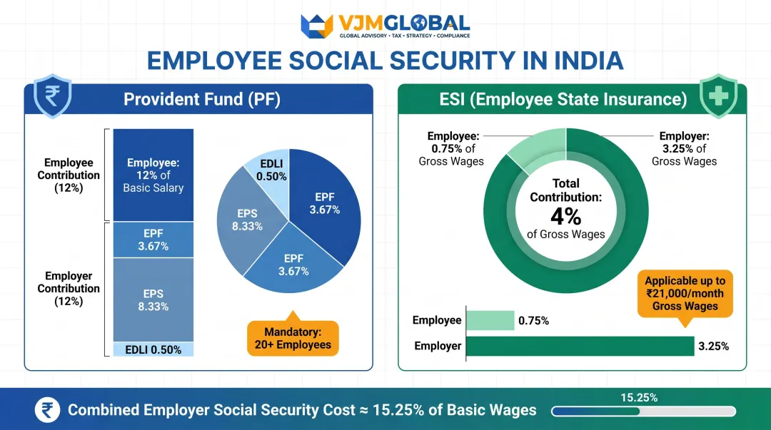 Indian employer social security cost breakdown PF and ESI contribution rates infographic