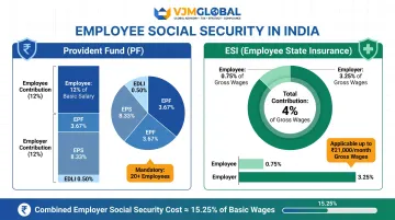 Indian employer social security cost breakdown PF and ESI contribution rates infographic