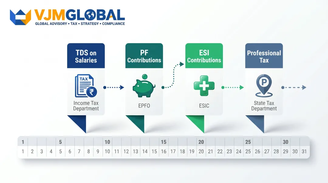 Indian payroll monthly compliance deadlines four statutory deposit obligations calendar