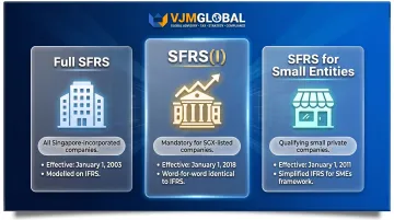Three Singapore financial reporting frameworks comparison SFRS SFRS(I) and small entities