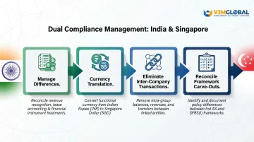 Four-step dual compliance process for Indian businesses managing Ind AS and SFRS reporting