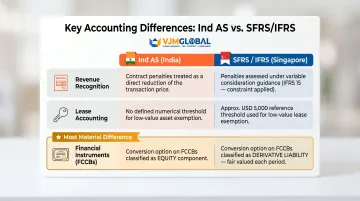 Ind AS versus SFRS key differences in revenue recognition leases and financial instruments comparison
