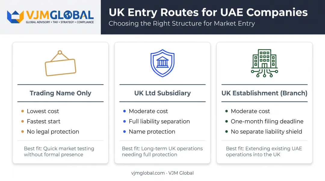 Trading name versus UK Ltd versus branch registration route comparison