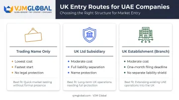 Trading name versus UK Ltd versus branch registration route comparison