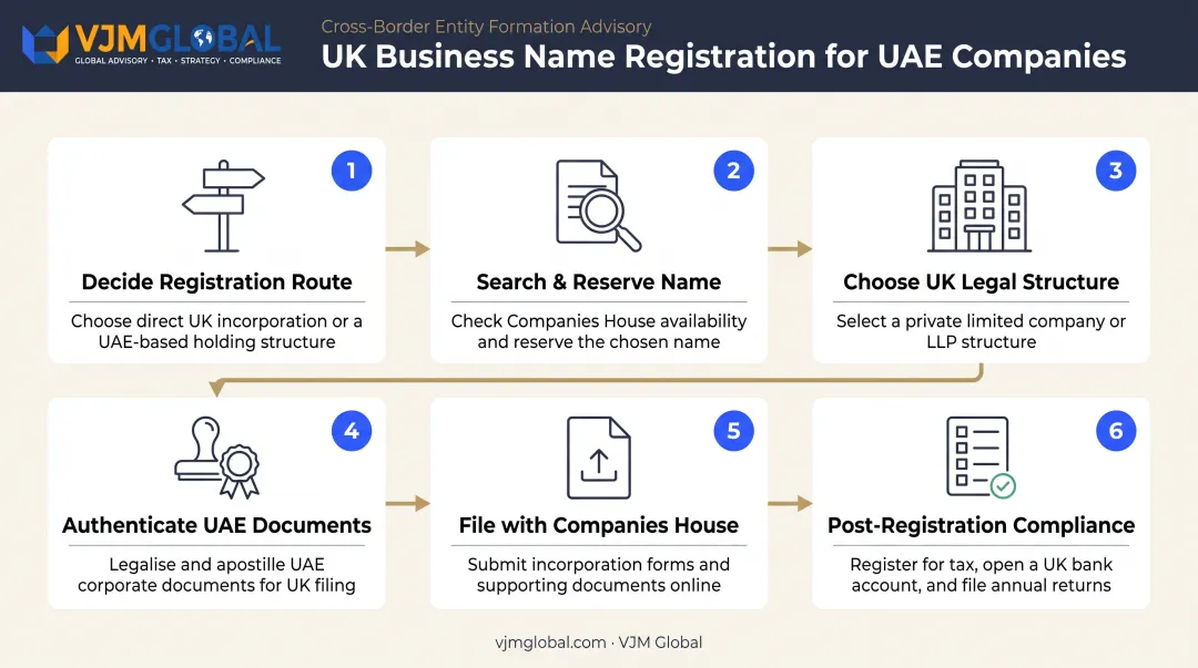 6-step UK business name registration process for UAE companies