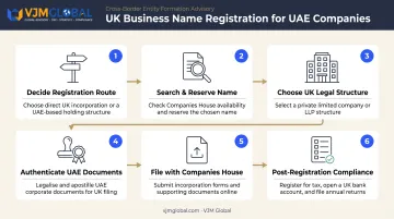 6-step UK business name registration process for UAE companies