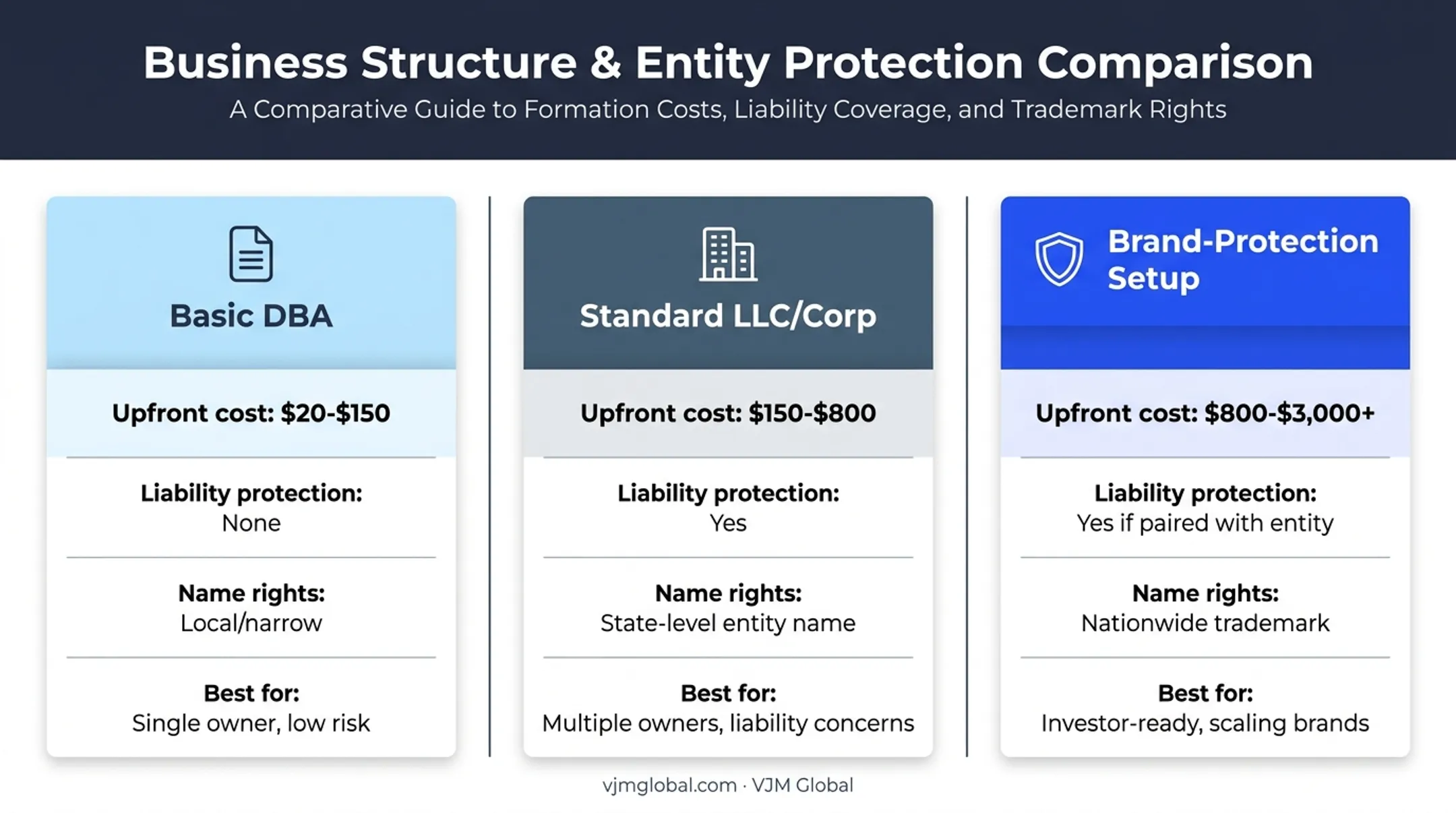 Basic DBA LLC corporation and brand protection cost comparison