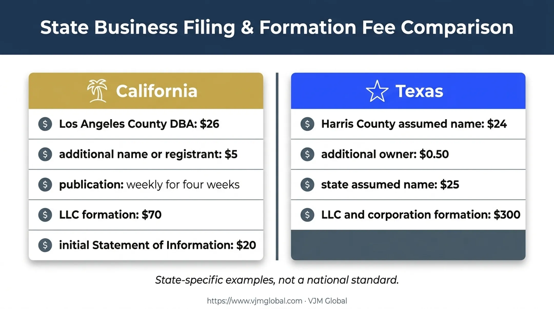 California and Texas business registration fee comparison infographic