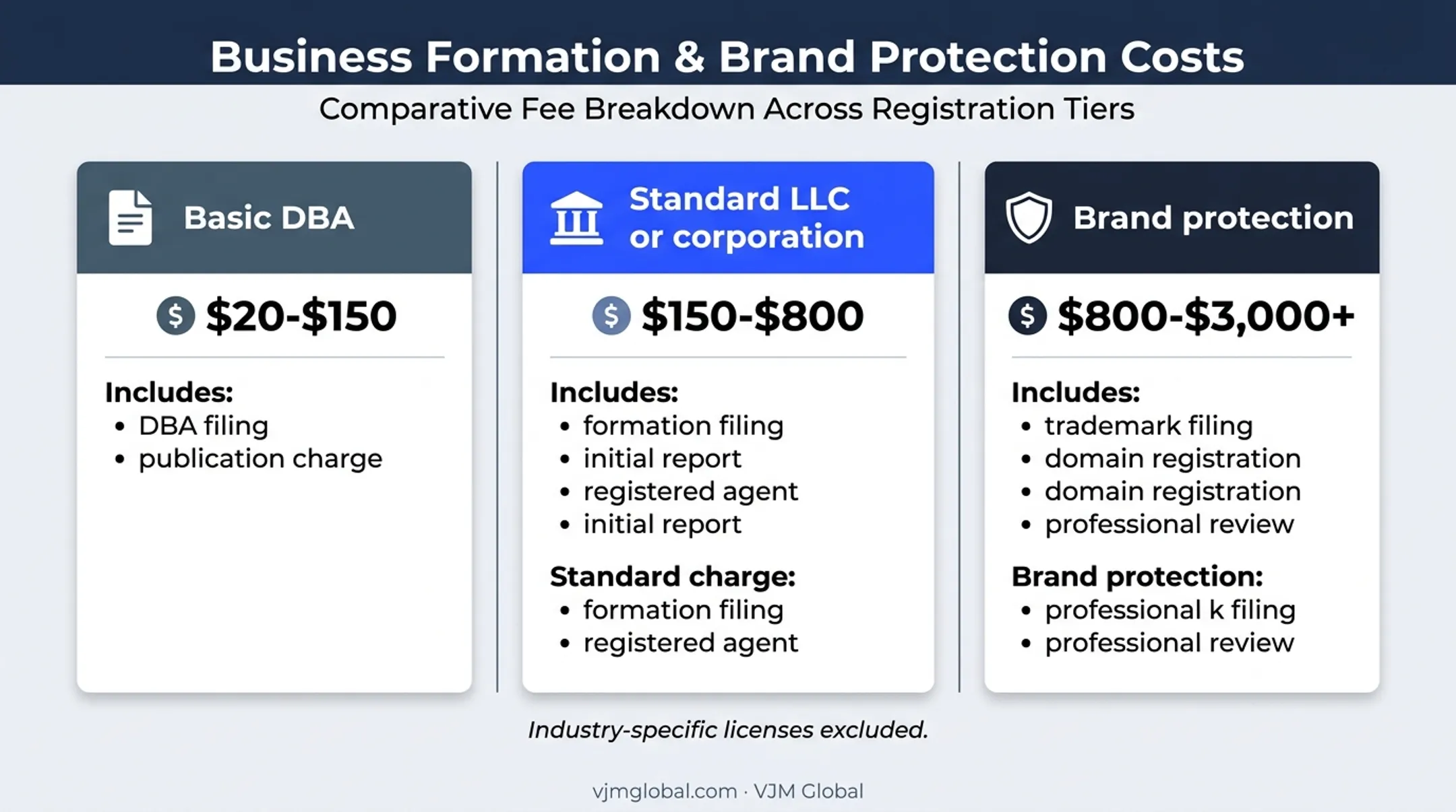 Three business name registration budget profiles and cost ranges