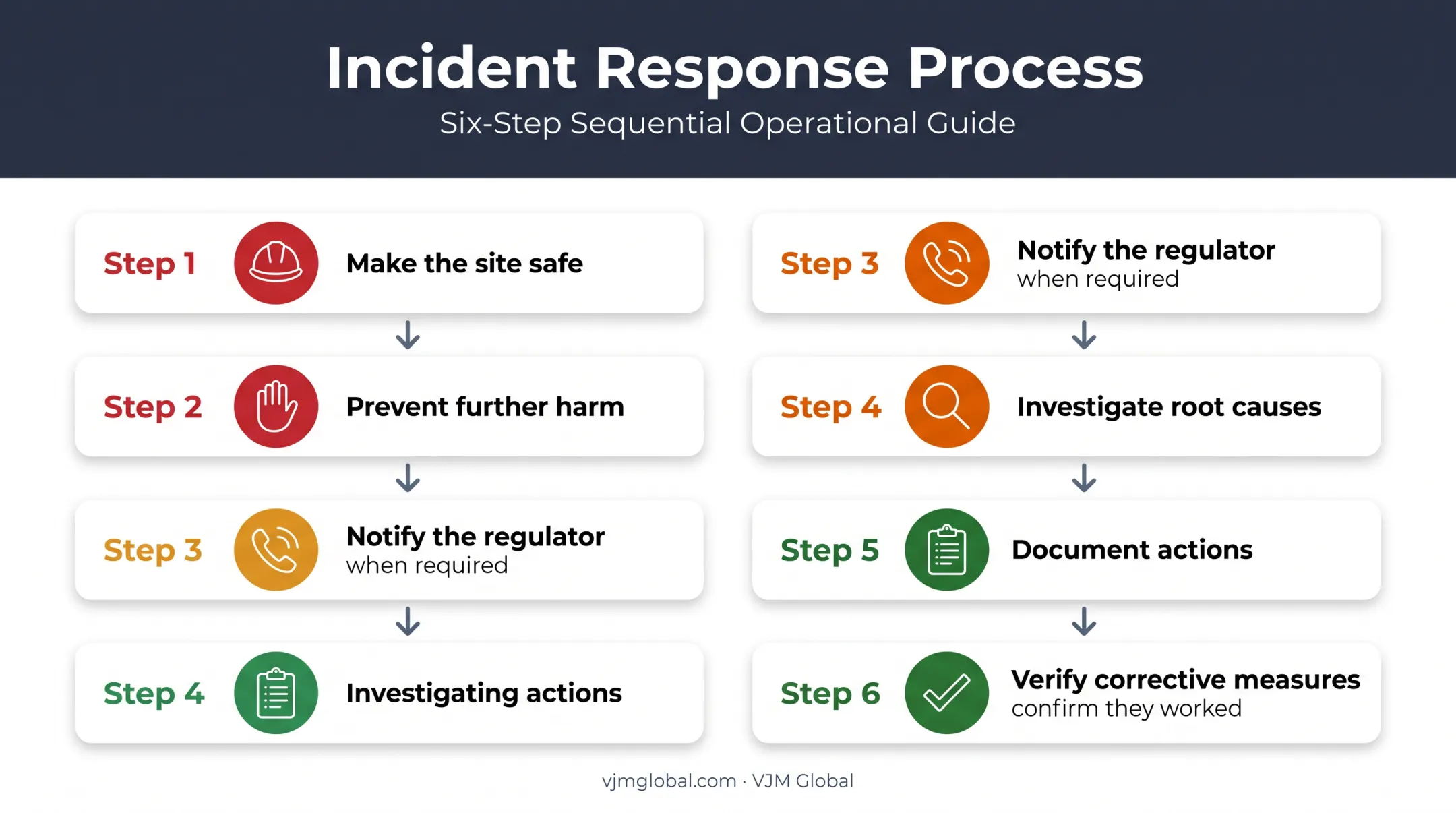 Six-step environmental incident response process for permitted sites