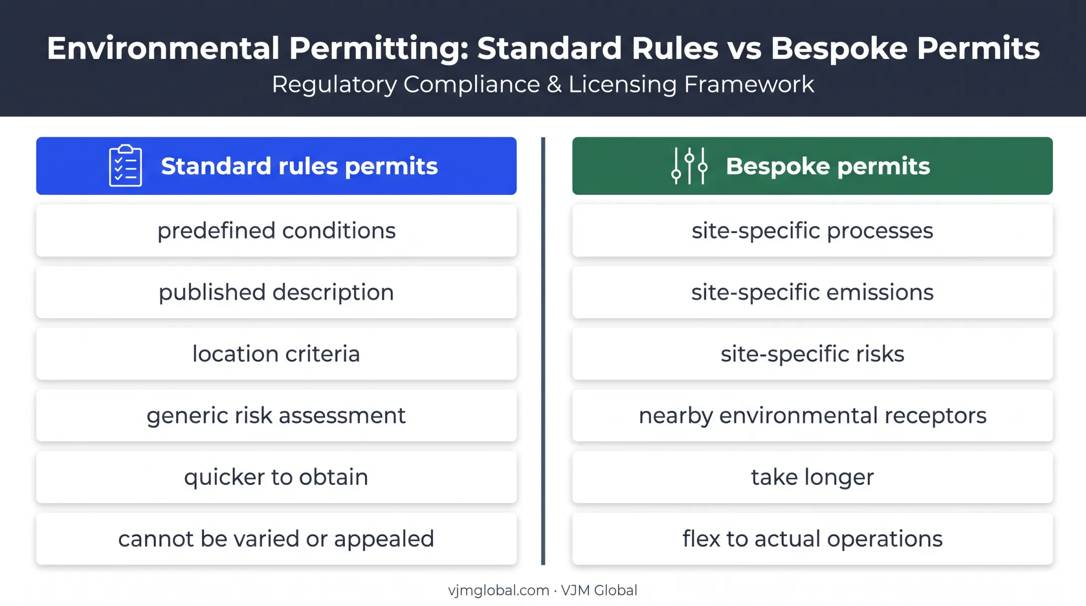 Standard rules versus bespoke environmental permits comparison
