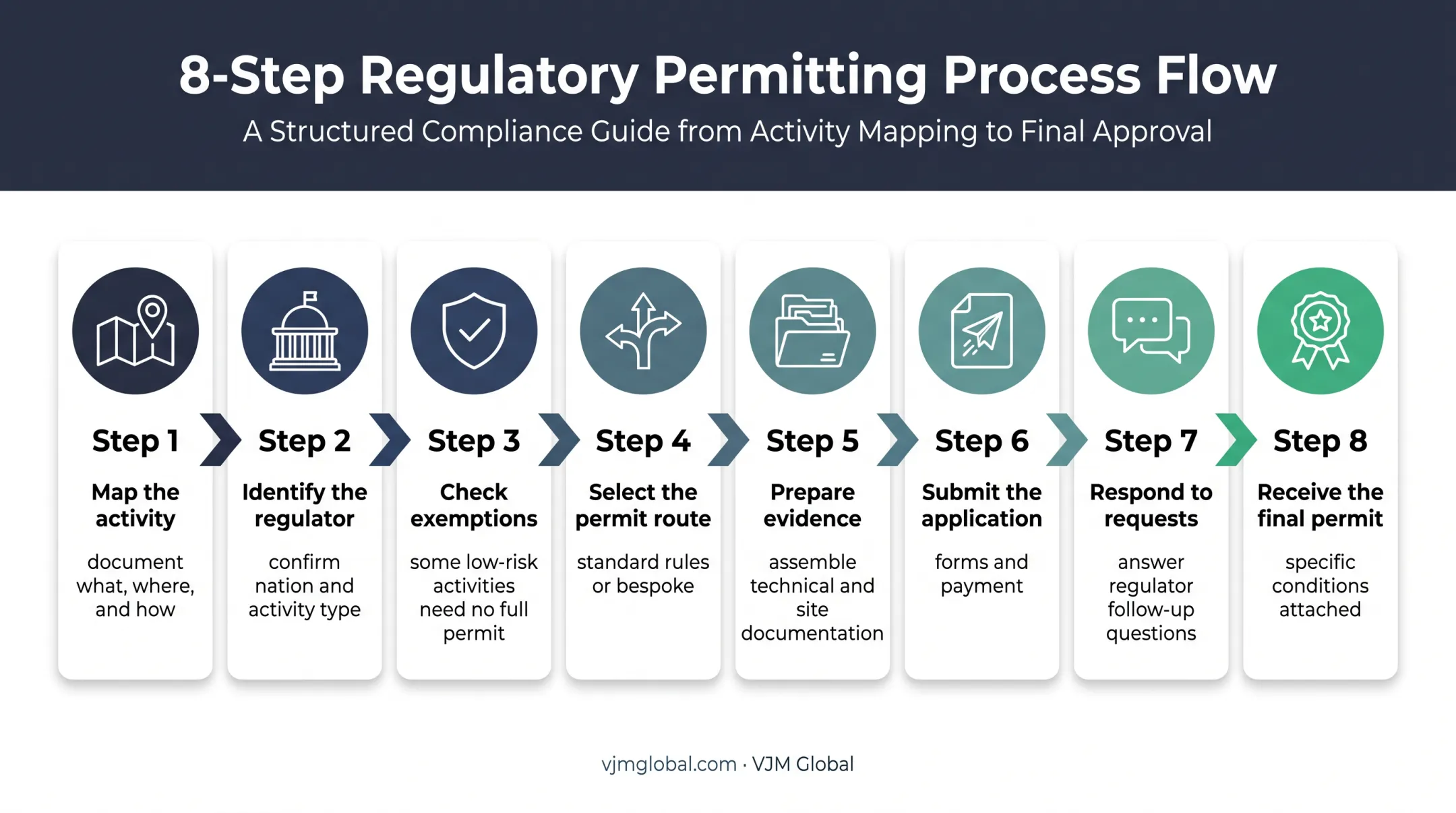 Eight-step UK environmental permit application process flow