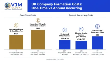 UK company registration cost breakdown showing one-time and annual fees