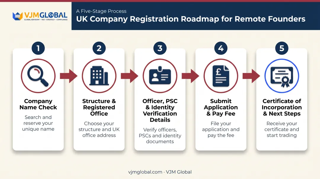5-step UK company registration process for UAE-based founders infographic