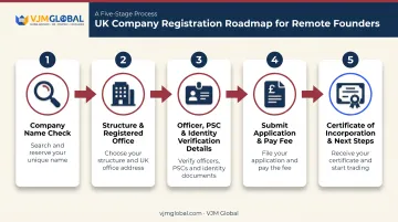 5-step UK company registration process for UAE-based founders infographic