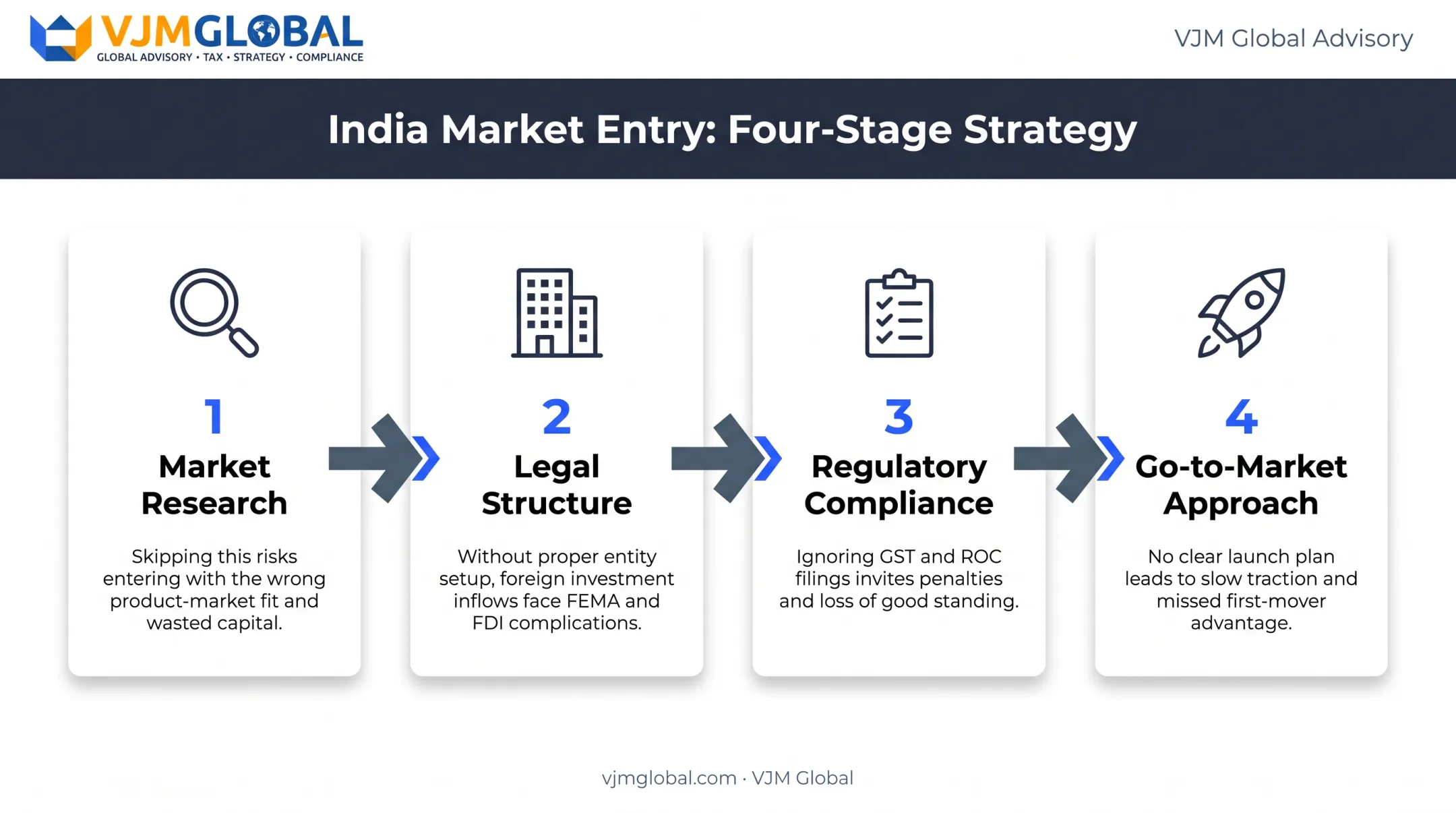Four-stage India market entry strategy framework sequence diagram