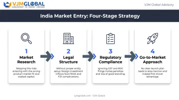 Four-stage India market entry strategy framework sequence diagram