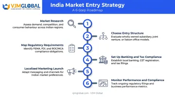 Six-step framework for building an India market entry plan