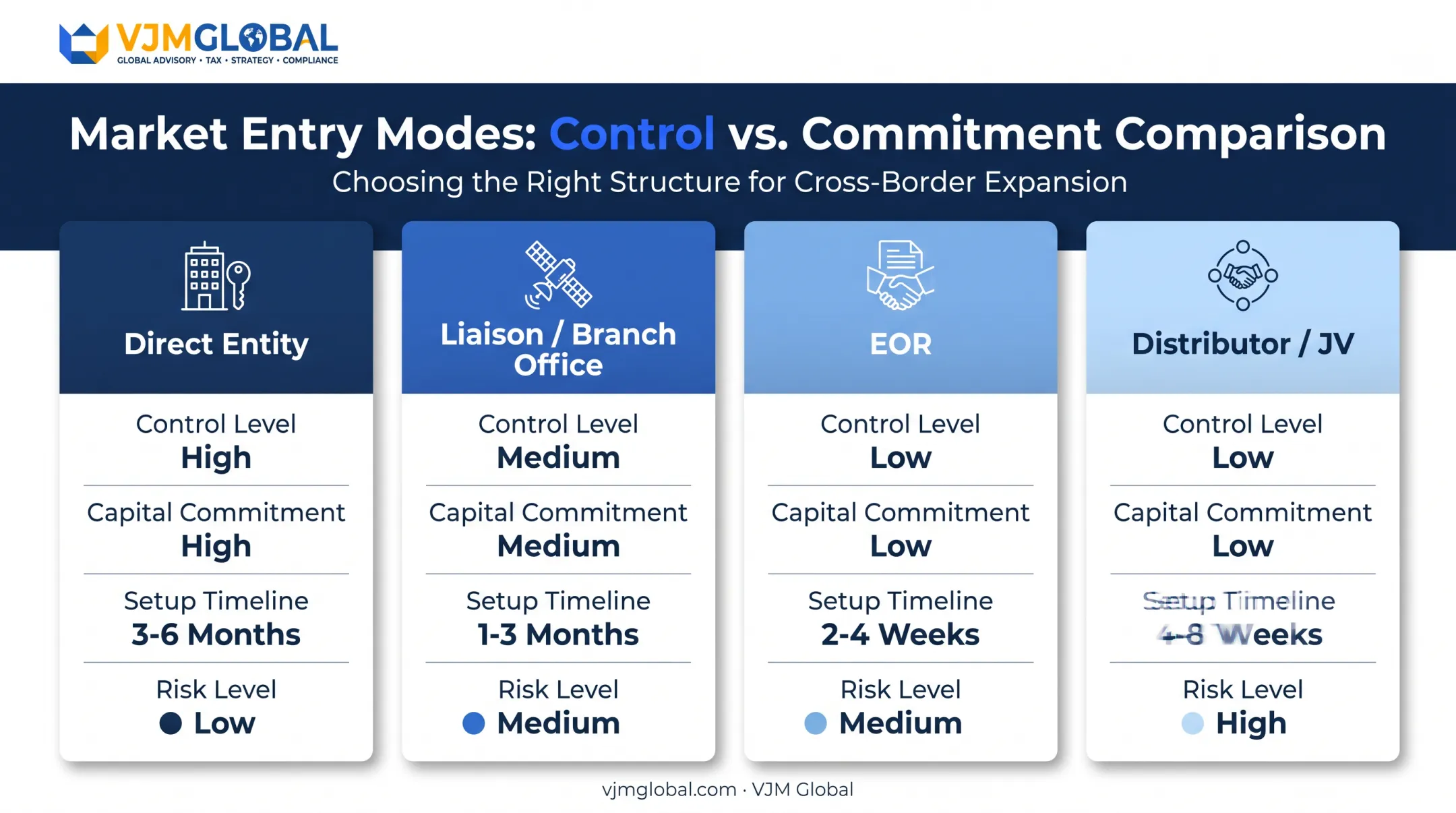 Comparison of India market entry modes by control cost and timeline