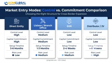 Comparison of India market entry modes by control cost and timeline