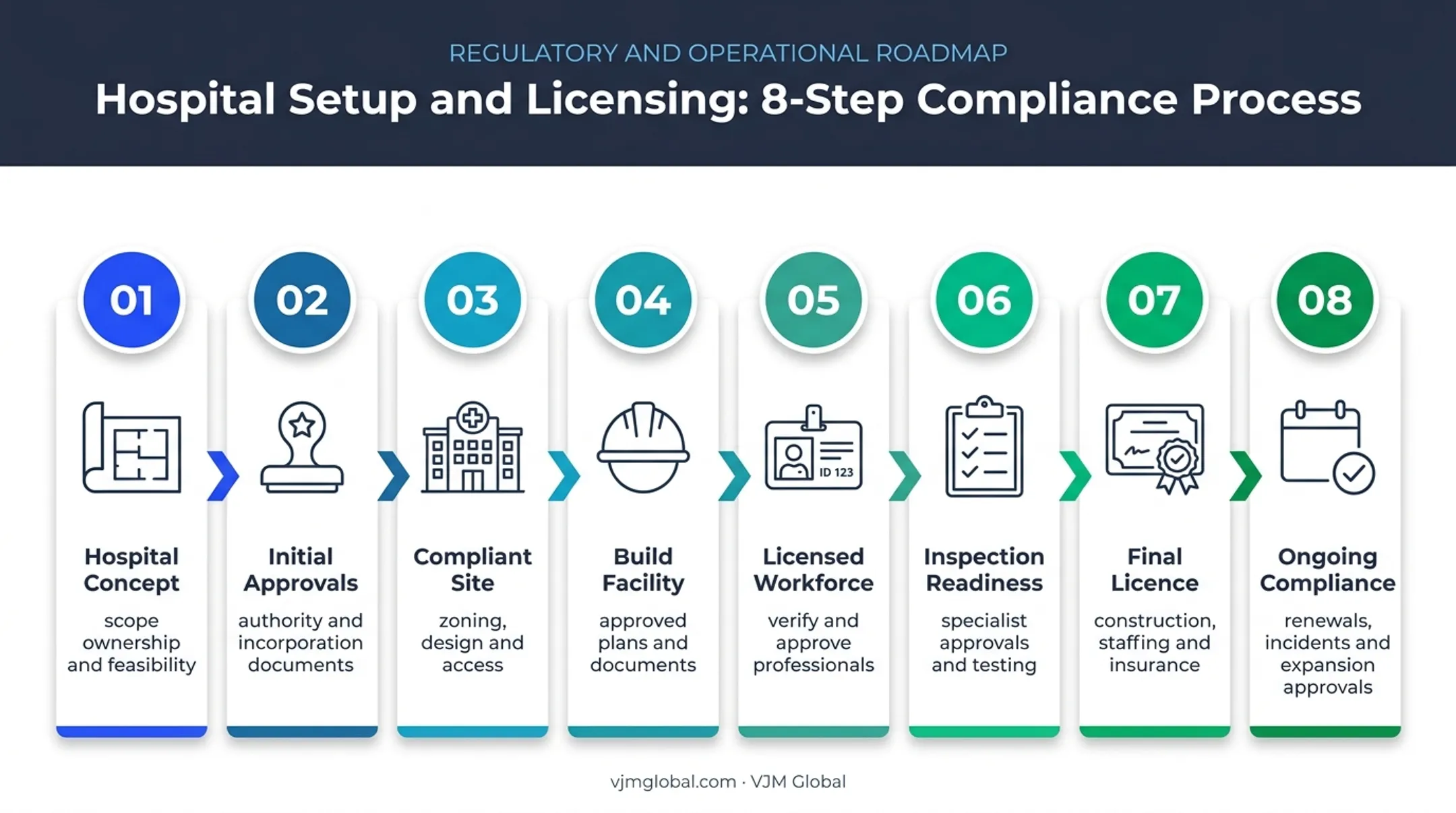 8-step UAE hospital setup process from concept through compliance