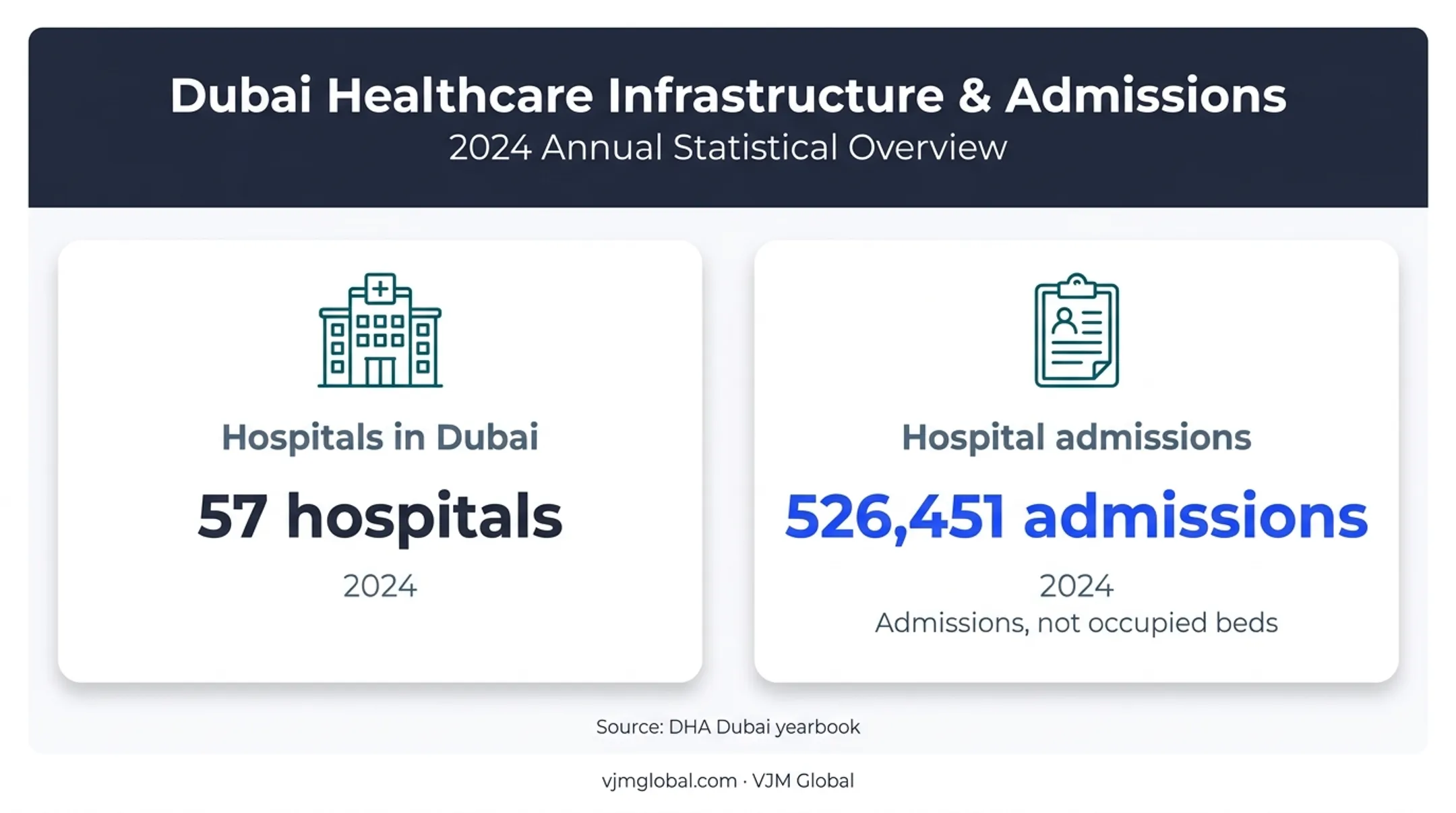 Dubai hospital numbers and admissions recorded during 2024