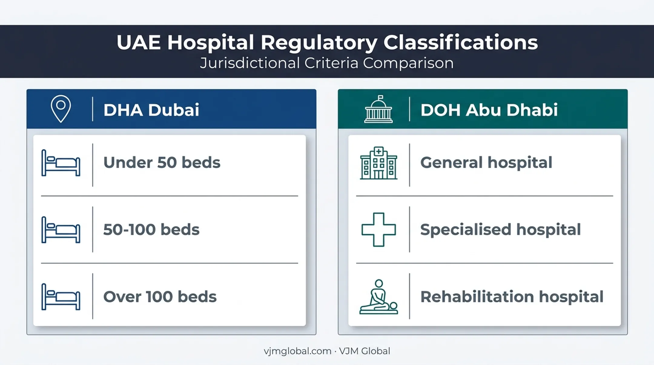 UAE hospital classification categories by regulator and bed capacity