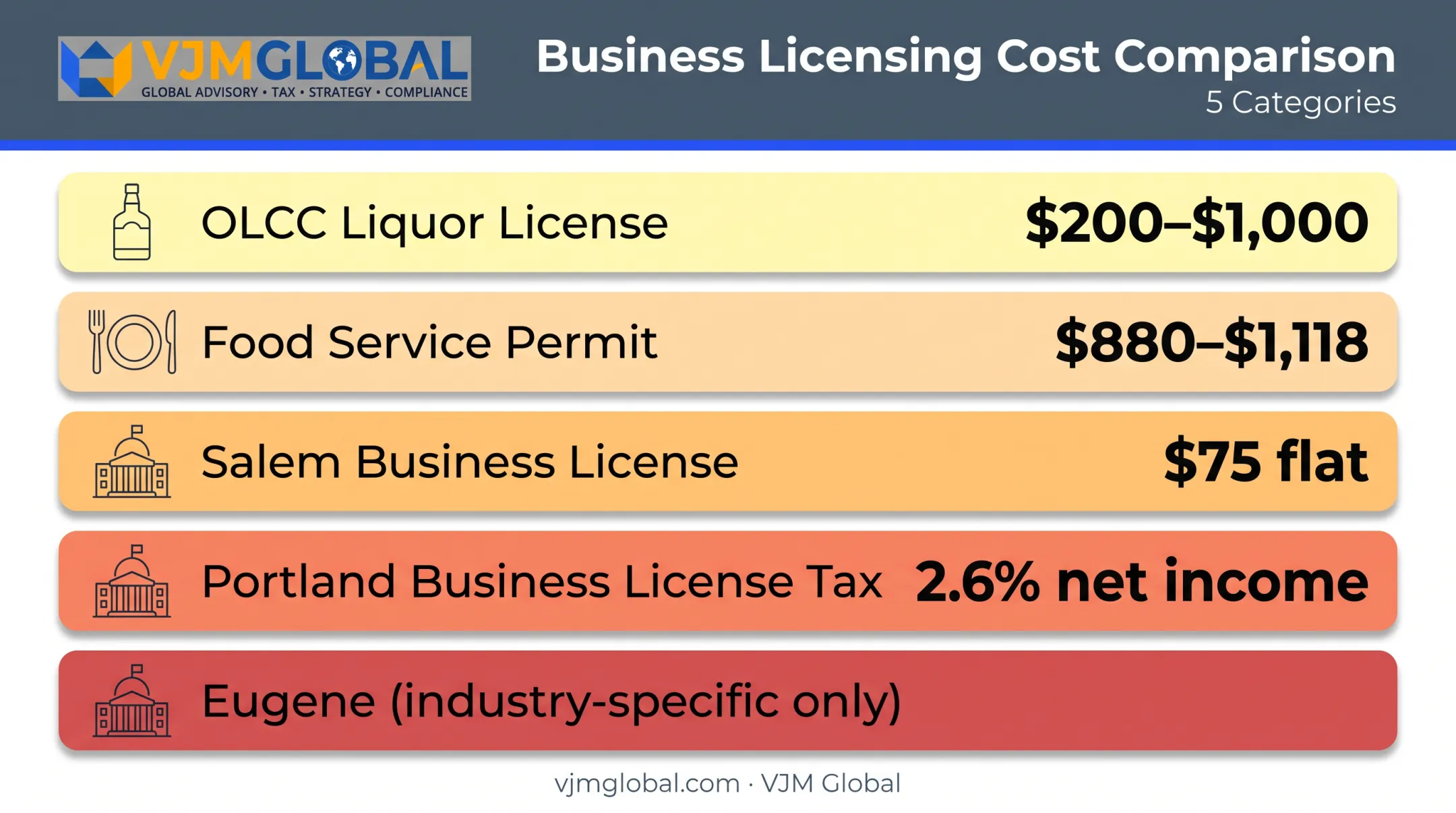 Oregon industry-specific business license costs by category and city