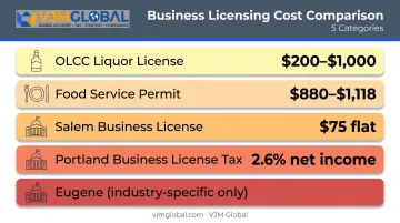 Oregon industry-specific business license costs by category and city