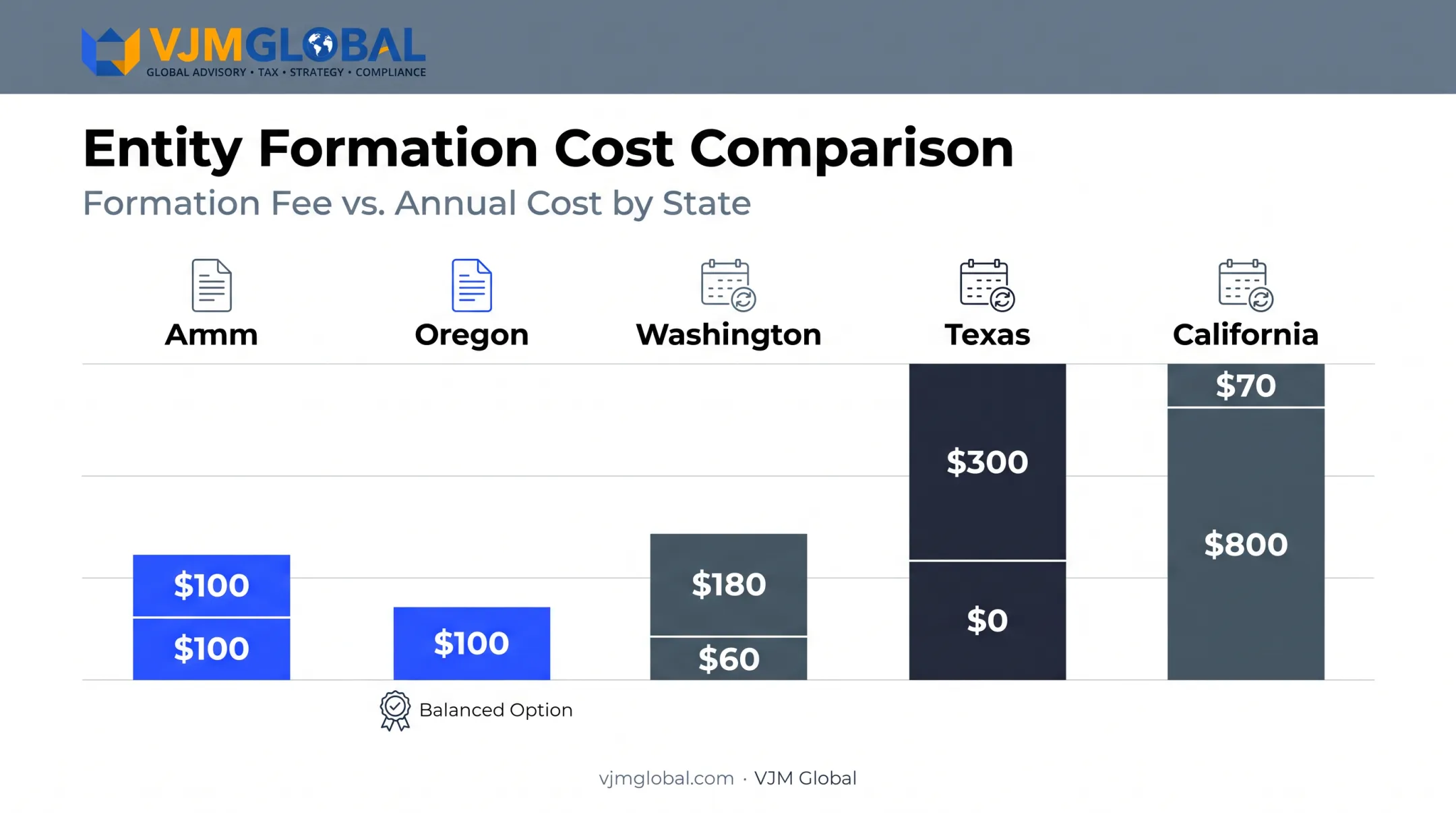 Oregon versus California Washington Texas LLC formation and annual cost comparison