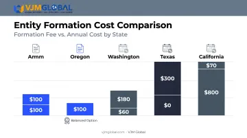 Oregon versus California Washington Texas LLC formation and annual cost comparison