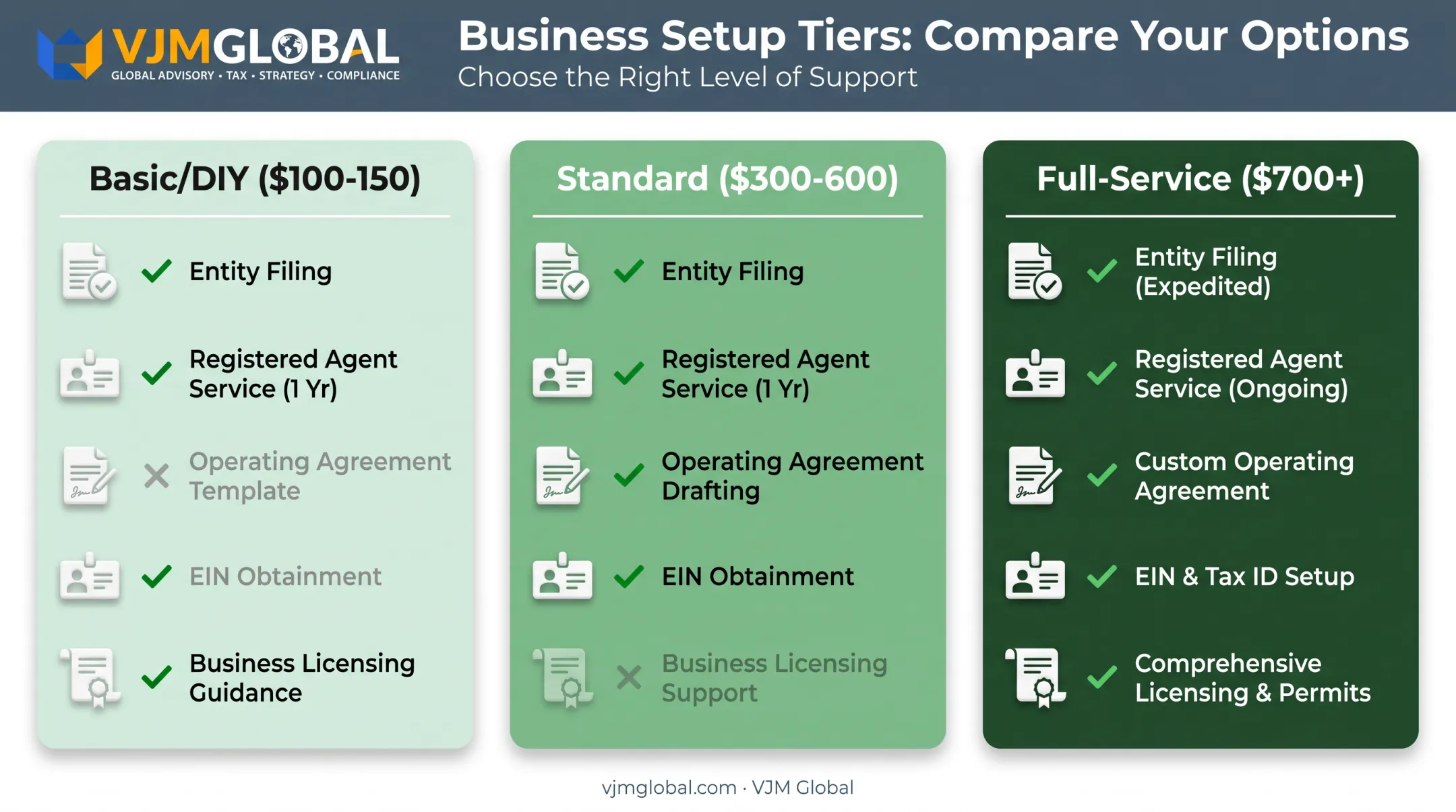 Oregon LLC formation cost comparison across three setup tiers