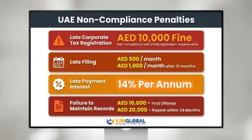 UAE corporate tax and audit non-compliance penalties breakdown infographic