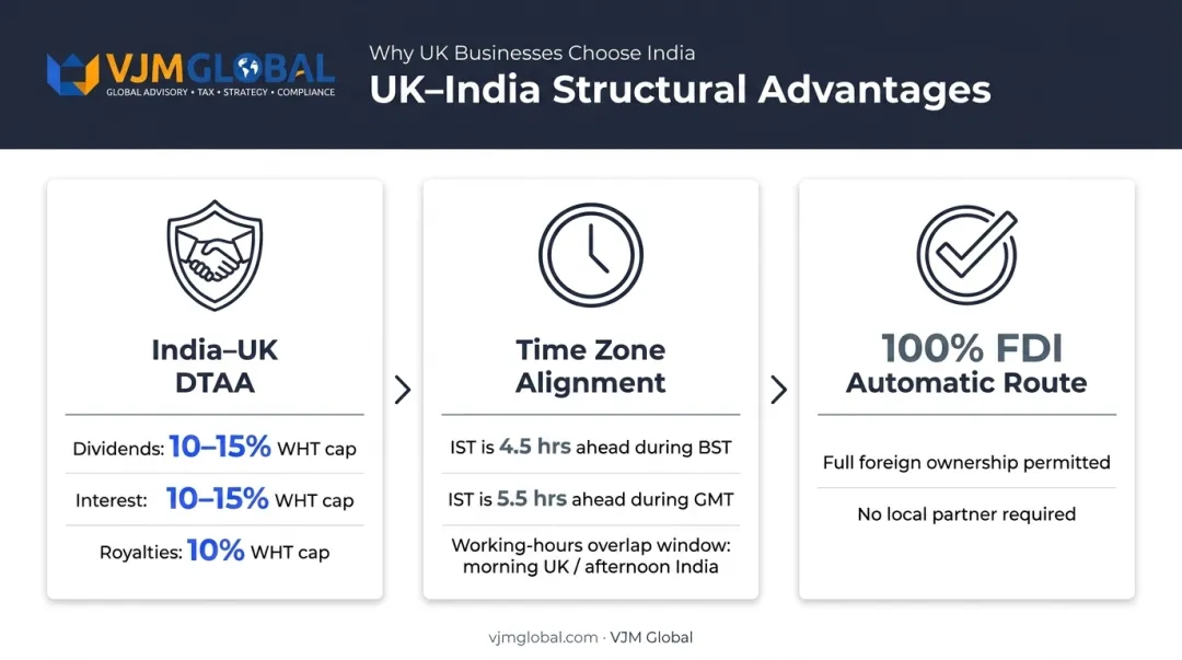 Three UK-India trade advantages DTAA time zone and FDI automatic route