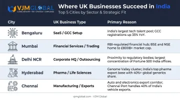Five Indian cities sector decision framework for UK business registration