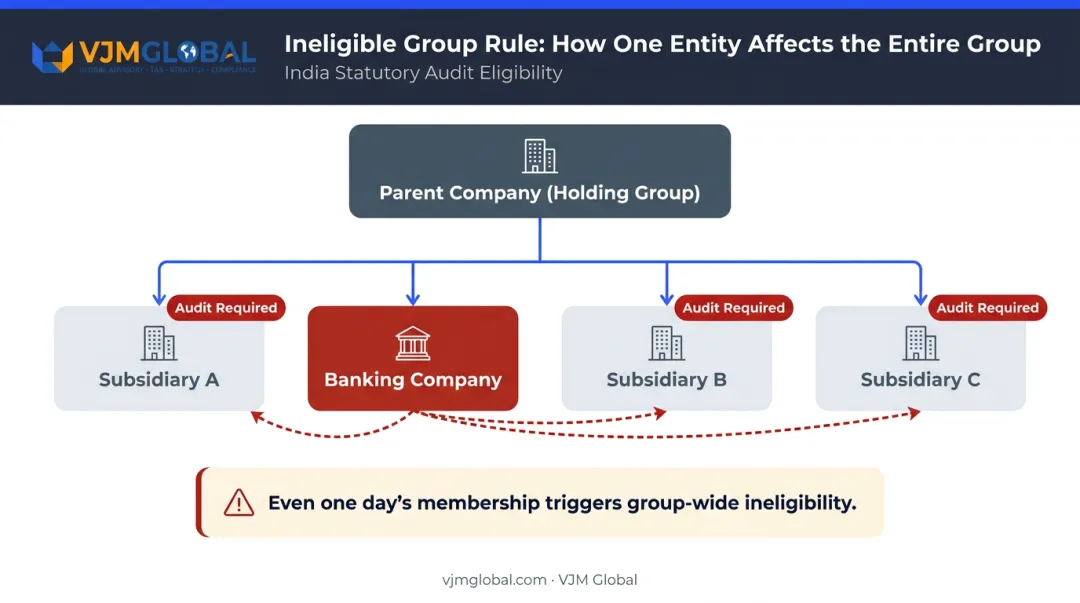 Ineligible group member rule showing how one regulated entity removes audit exemption for all subsidiaries