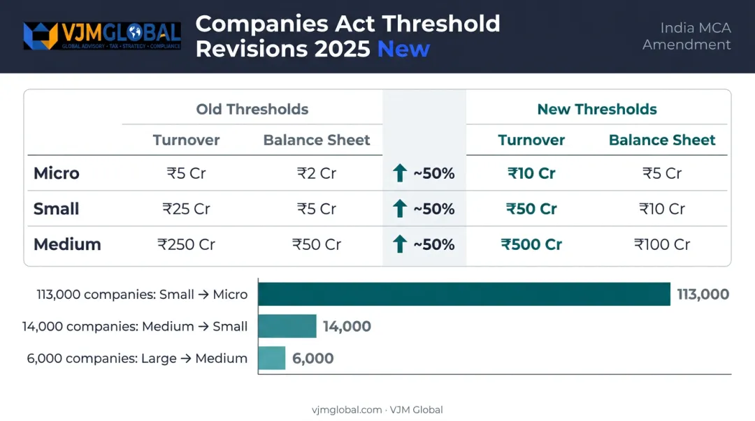 UK company size threshold changes April 2025 showing 133000 affected entities migration breakdown