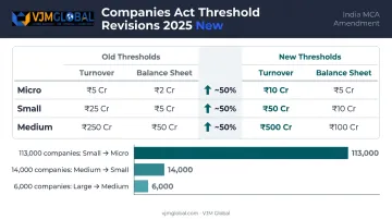 UK company size threshold changes April 2025 showing 133000 affected entities migration breakdown