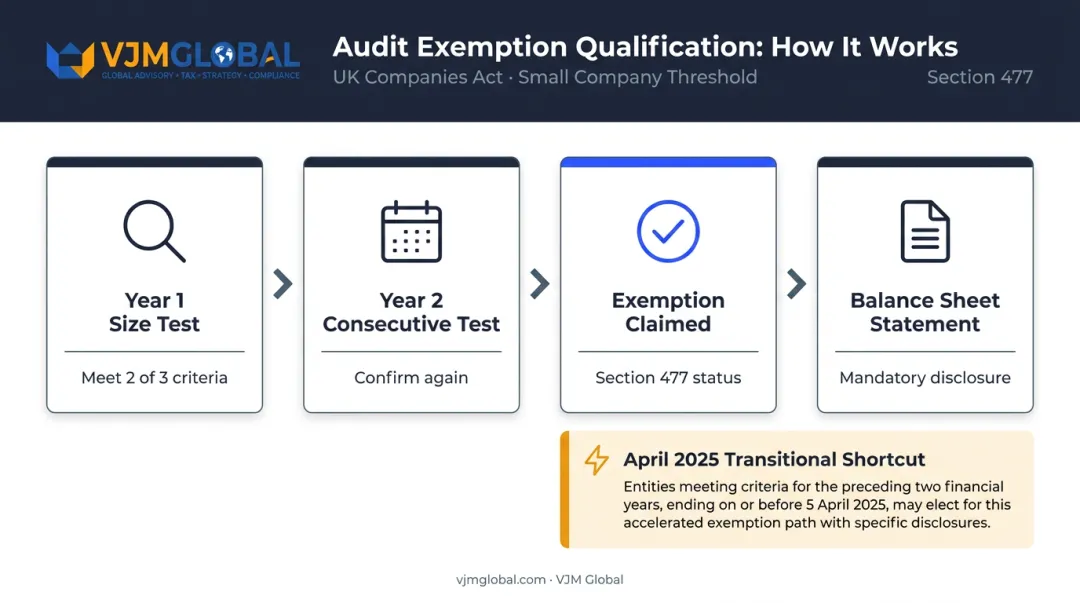 UK audit exemption two-year consecutive rule and balance sheet statement compliance process flow