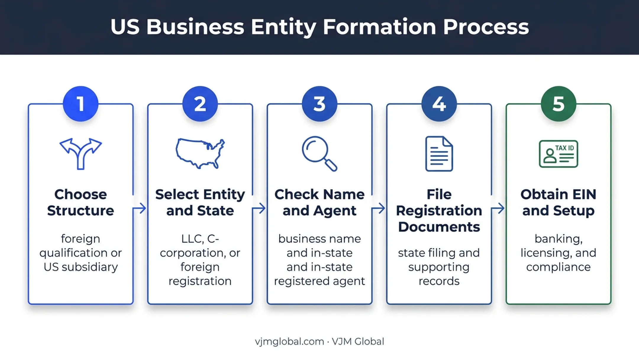 Five-step international company registration process in the USA