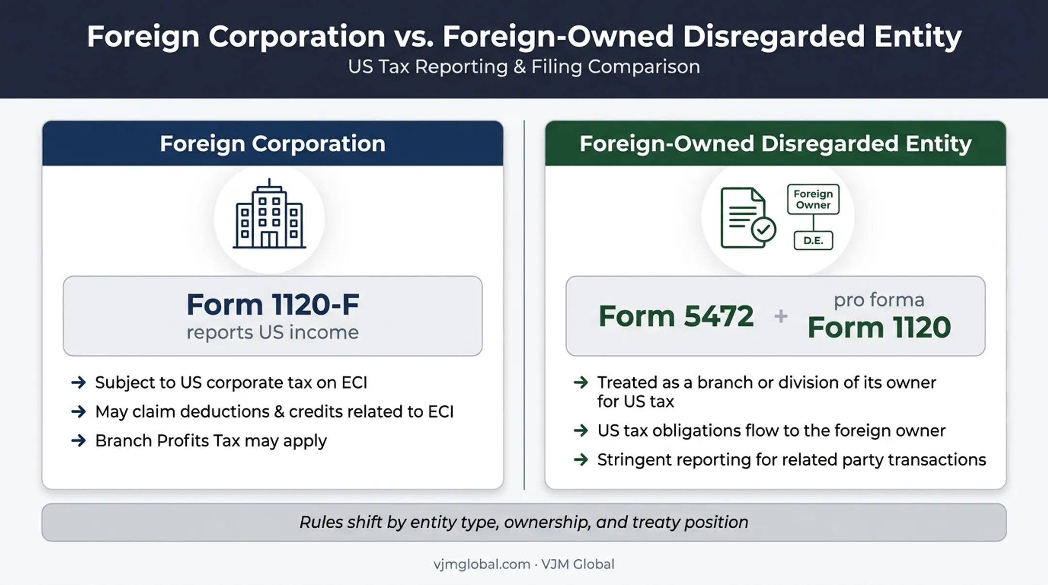 Foreign corporation versus disregarded entity US tax filing comparison
