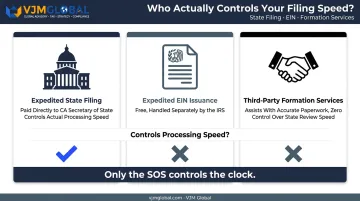 Expedited state filing versus EIN issuance versus third-party services comparison