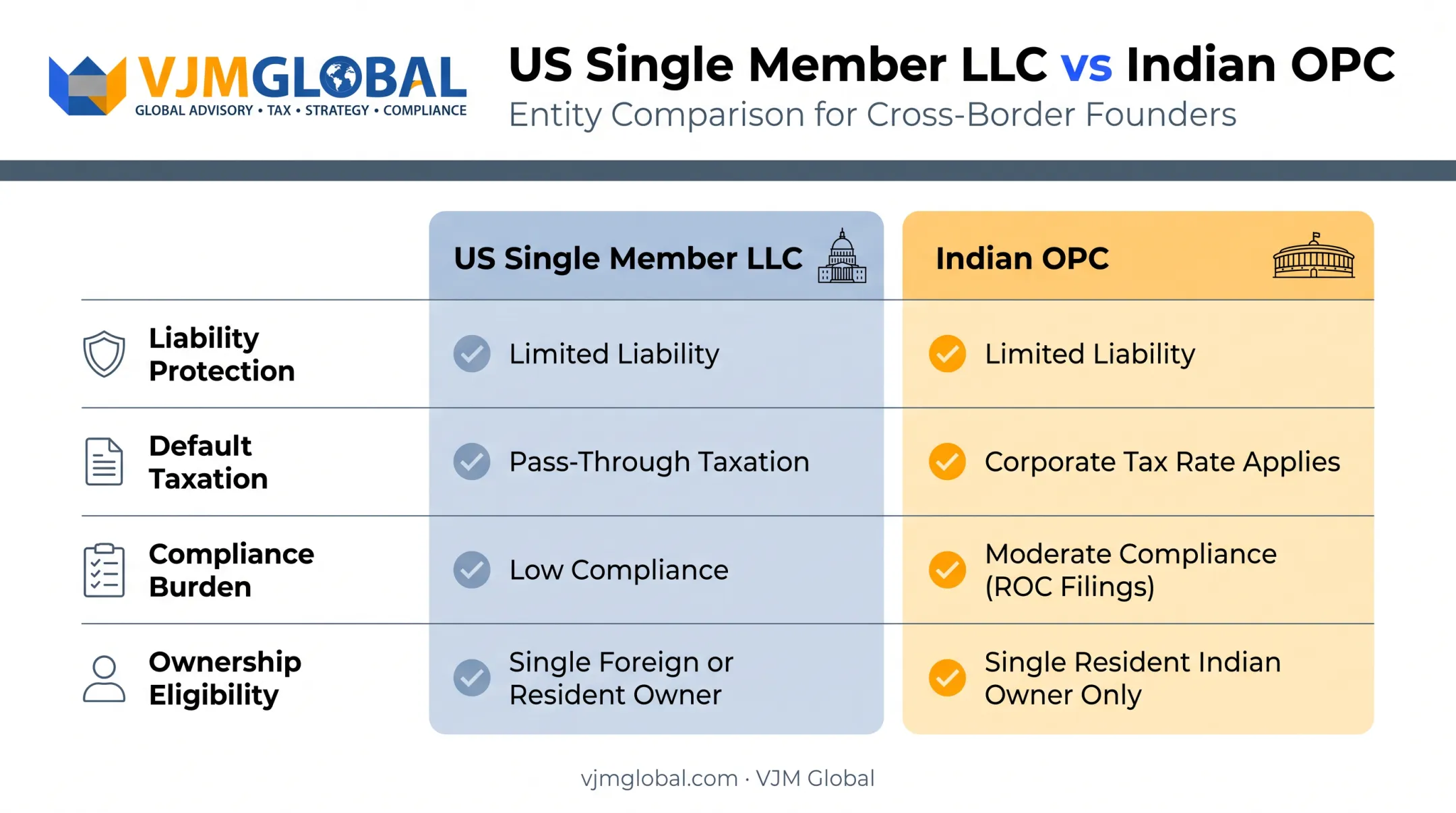 US Single Member LLC versus Indian OPC comparison chart across four factors