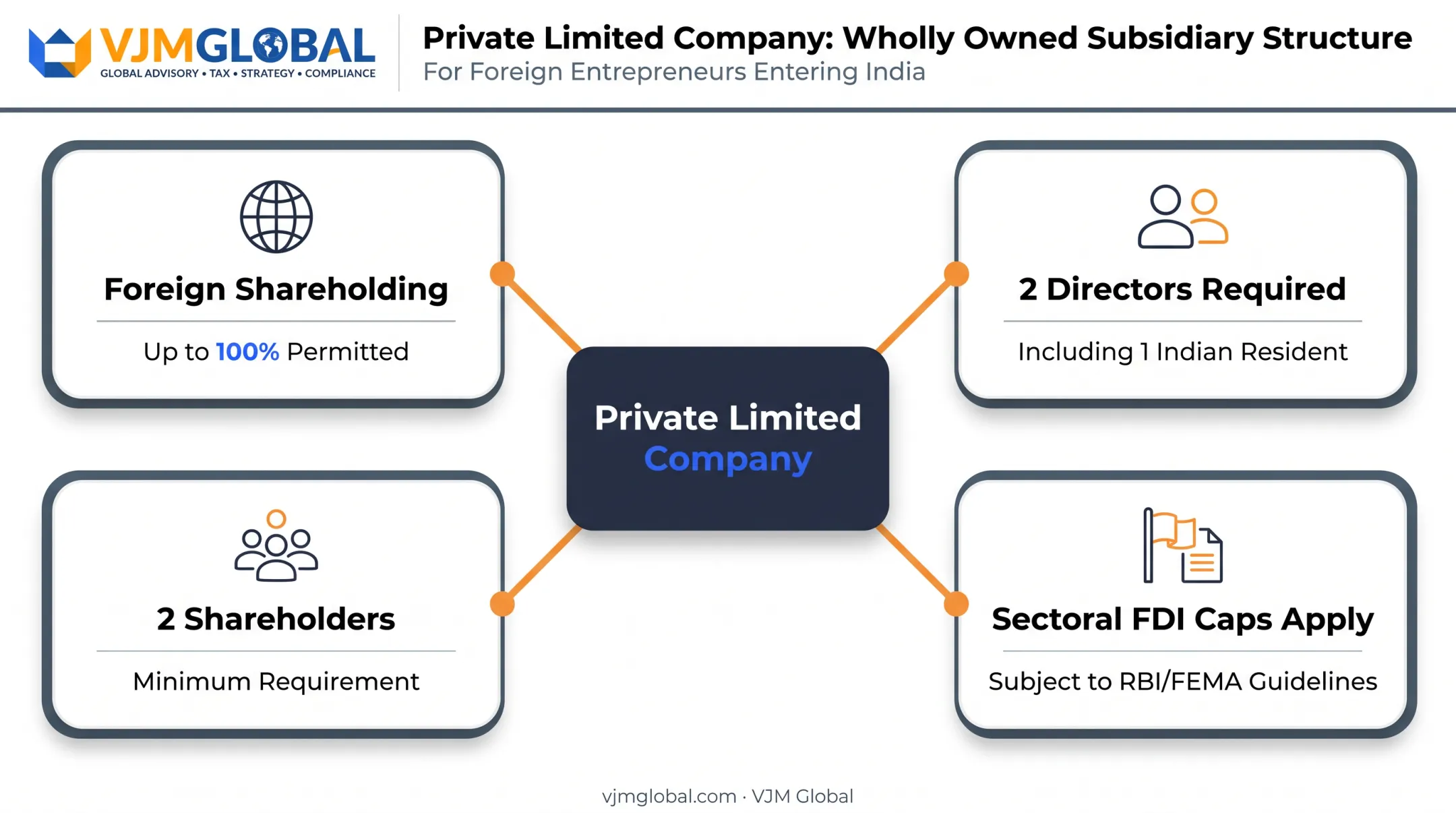 Private Limited wholly owned subsidiary structure requirements for foreign founders