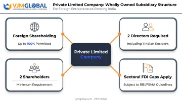 Private Limited wholly owned subsidiary structure requirements for foreign founders
