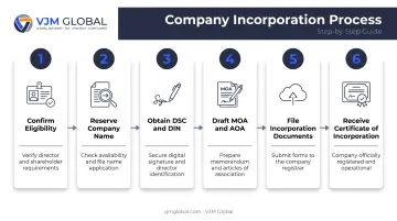 6-step OPC incorporation process flow from eligibility to certificate